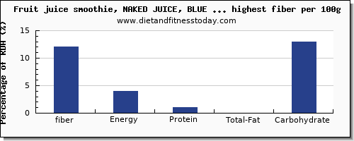 fiber and nutrition facts in fruit juices per 100g